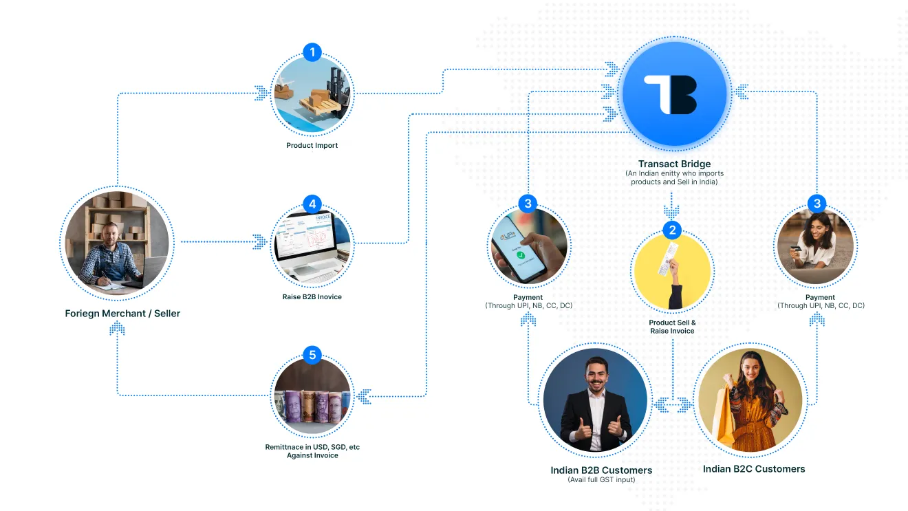 Simplifying Cross-Border Sales with Transact Bridge's SOR Solutions