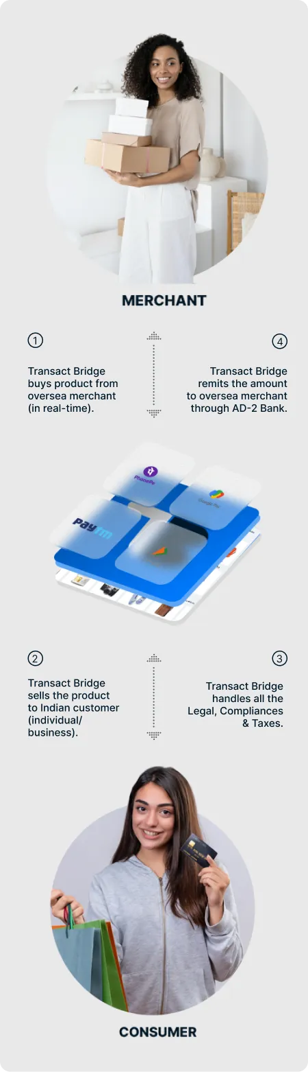 Simplifying Cross-Border Sales with Transact Bridge's SOR Solutions